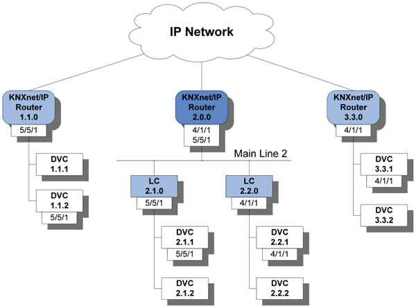 Usiamo un router IP come backbone e line coupler